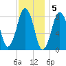 Green Harbor tide chart for Monday, December 5, 2022