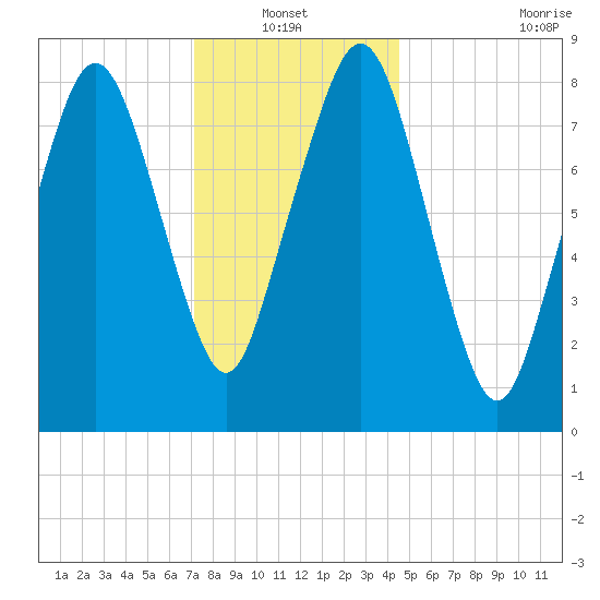 Green Harbor tide chart for Thursday, January 12, 2023