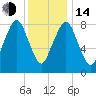 Green Harbor tide chart for Saturday, January 14, 2023
