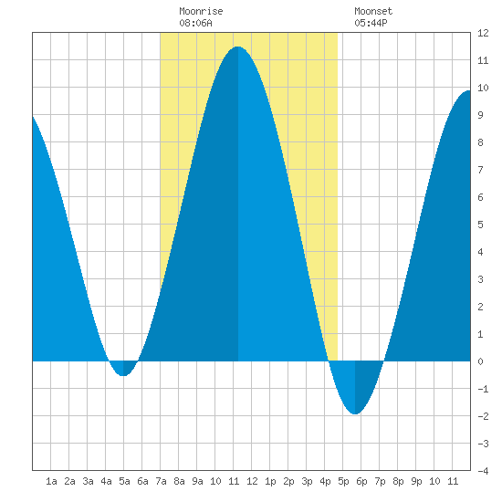 Green Harbor tide chart for Sunday, January 22, 2023