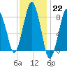 Green Harbor tide chart for Sunday, January 22, 2023