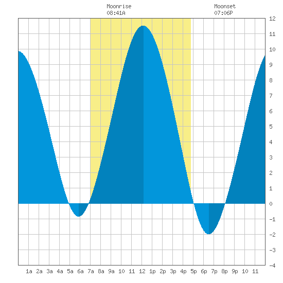 Green Harbor tide chart for Monday, January 23, 2023