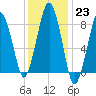 Green Harbor tide chart for Monday, January 23, 2023