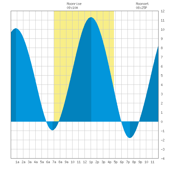 Green Harbor tide chart for Tuesday, January 24, 2023