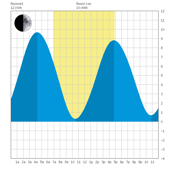 Green Harbor tide chart for Saturday, January 28, 2023