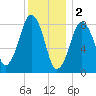 Green Harbor tide chart for Monday, January 2, 2023