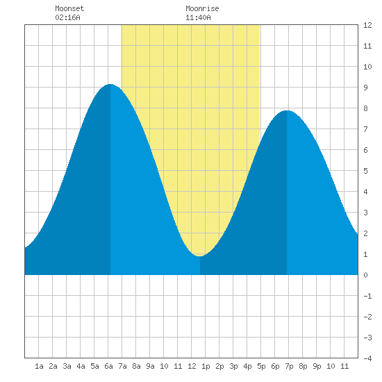 Green Harbor tide chart for Monday, January 30, 2023