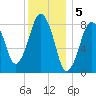 Green Harbor tide chart for Thursday, January 5, 2023