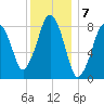 Green Harbor tide chart for Saturday, January 7, 2023