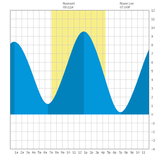 Green Harbor tide chart for Monday, January 9, 2023