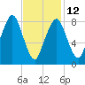 Green Harbor tide chart for Sunday, February 12, 2023