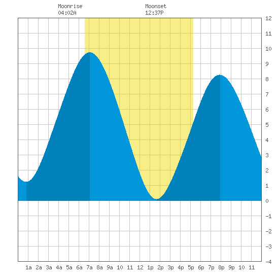 Green Harbor tide chart for Thursday, February 16, 2023