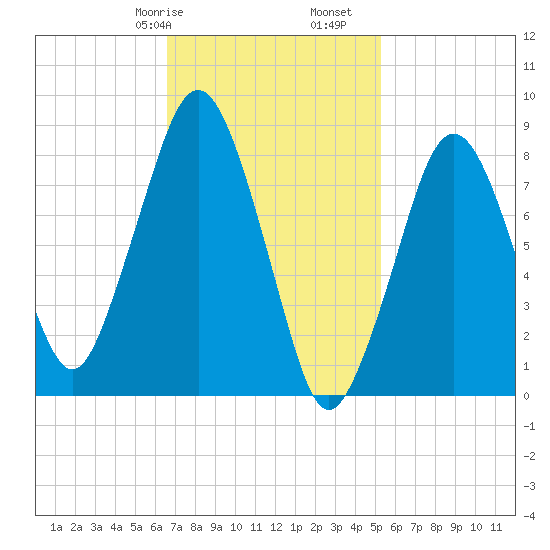 Green Harbor tide chart for Friday, February 17, 2023