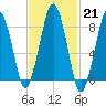 Green Harbor tide chart for Tuesday, February 21, 2023