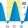 Green Harbor tide chart for Wednesday, February 22, 2023