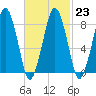 Green Harbor tide chart for Thursday, February 23, 2023