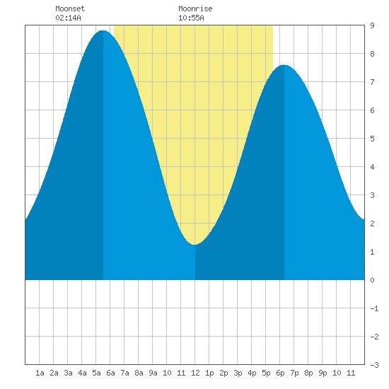 Green Harbor tide chart for Tuesday, February 28, 2023