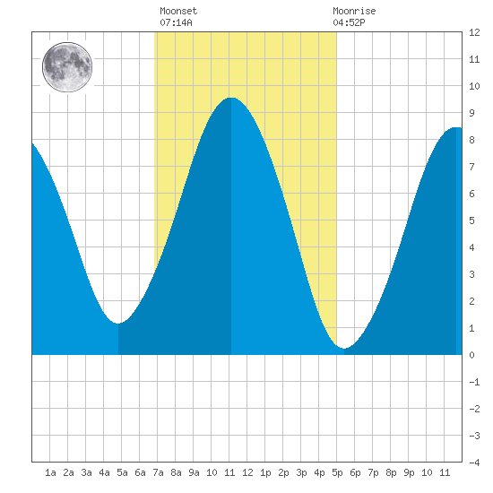 Green Harbor tide chart for Sunday, February 5, 2023