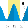 Green Harbor tide chart for Monday, February 6, 2023