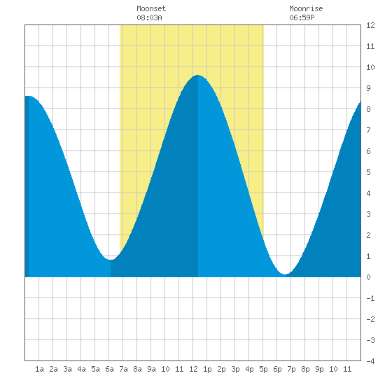 Green Harbor tide chart for Tuesday, February 7, 2023