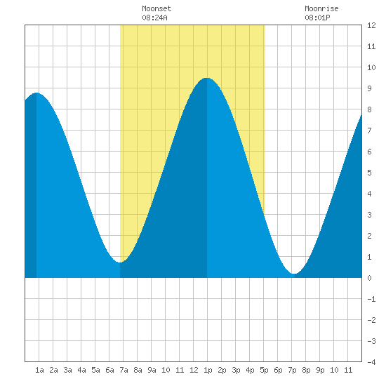 Green Harbor tide chart for Wednesday, February 8, 2023