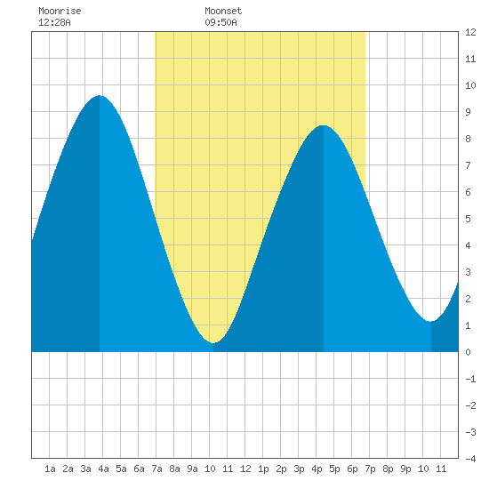 Green Harbor tide chart for Monday, March 13, 2023