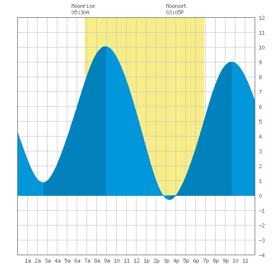 Green Harbor tide chart for Saturday, March 18, 2023