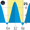 Green Harbor tide chart for Tuesday, March 21, 2023