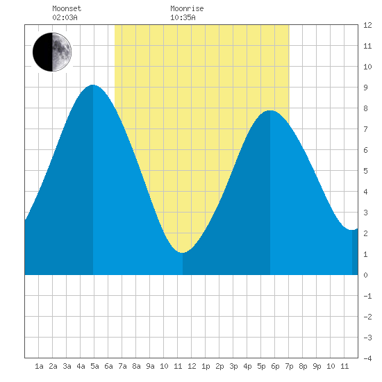 Green Harbor tide chart for Tuesday, March 28, 2023