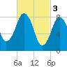 Green Harbor tide chart for Friday, March 3, 2023