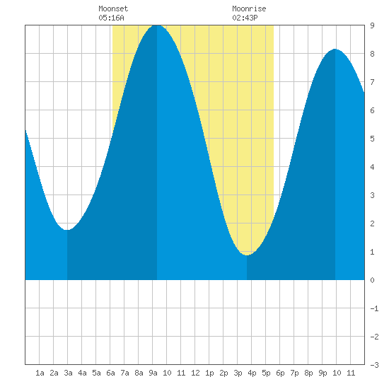 Green Harbor tide chart for Saturday, March 4, 2023