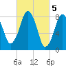 Green Harbor tide chart for Sunday, March 5, 2023
