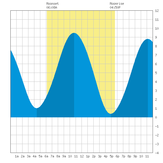 Green Harbor tide chart for Monday, March 6, 2023