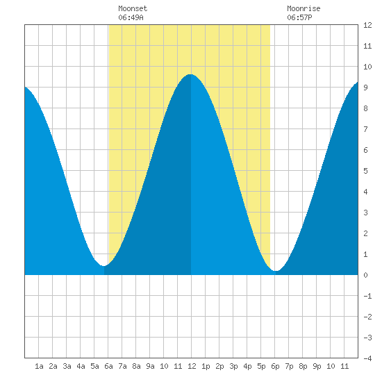 Green Harbor tide chart for Wednesday, March 8, 2023