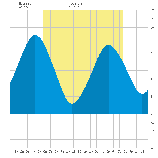 Green Harbor tide chart for Wednesday, April 26, 2023