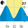 Green Harbor tide chart for Thursday, April 27, 2023