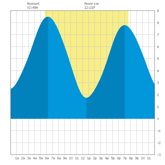 Green Harbor tide chart for Friday, April 28, 2023