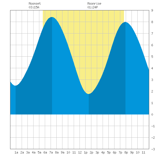 Green Harbor tide chart for Saturday, April 29, 2023