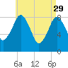 Green Harbor tide chart for Saturday, April 29, 2023
