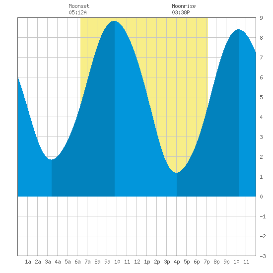Green Harbor tide chart for Sunday, April 2, 2023