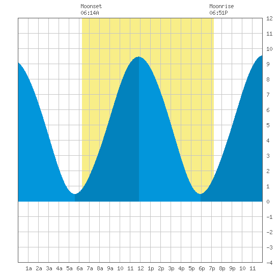 Green Harbor tide chart for Wednesday, April 5, 2023