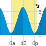 Green Harbor tide chart for Wednesday, April 5, 2023