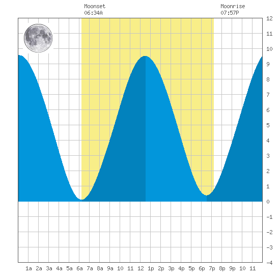 Green Harbor tide chart for Thursday, April 6, 2023