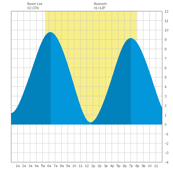 Green Harbor tide chart for Saturday, May 13, 2023