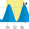 Green Harbor tide chart for Sunday, May 14, 2023