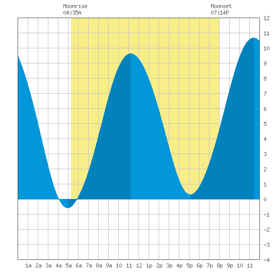 Green Harbor tide chart for Thursday, May 18, 2023