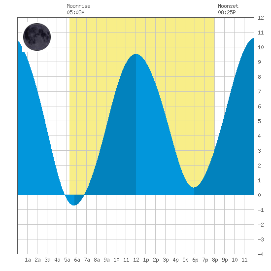 Green Harbor tide chart for Friday, May 19, 2023
