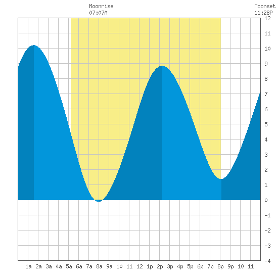 Green Harbor tide chart for Monday, May 22, 2023