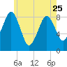 Green Harbor tide chart for Thursday, May 25, 2023
