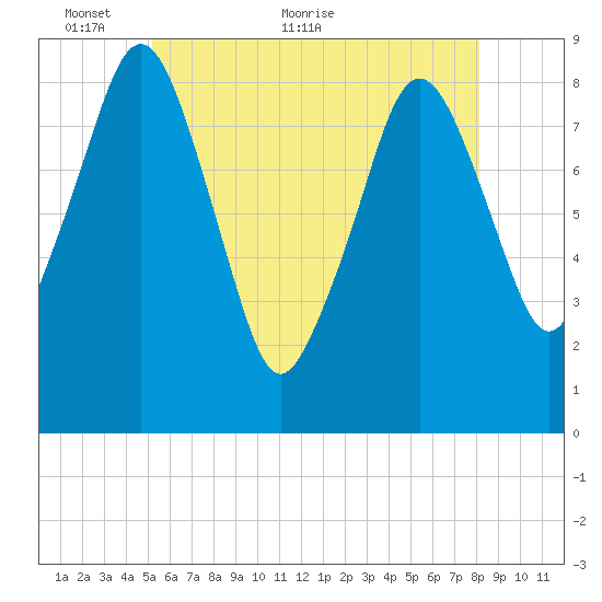 Green Harbor tide chart for Friday, May 26, 2023